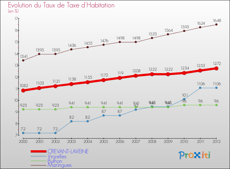 Evolution du taux de la taxe d'habitation pour CREVANT-LAVEINE et les communes proches Comparaison des taux de la taxe d'habitation pour CREVANT-LAVEINE et les communes voisines