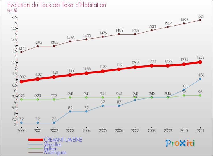Evolution du taux de la taxe d'habitation pour CREVANT-LAVEINE et les communes proches Comparaison des taux de la taxe d'habitation pour CREVANT-LAVEINE et les communes voisines