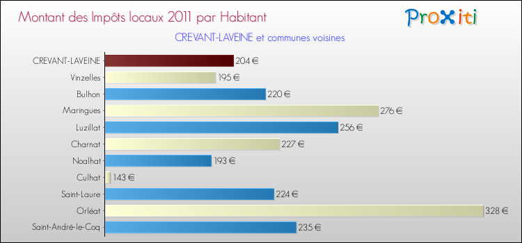 Montant des impôts locaux par Habitant pour CREVANT-LAVEINE et les communes proches Comparaison des impôts locaux par habitant pour CREVANT-LAVEINE et les communes voisines