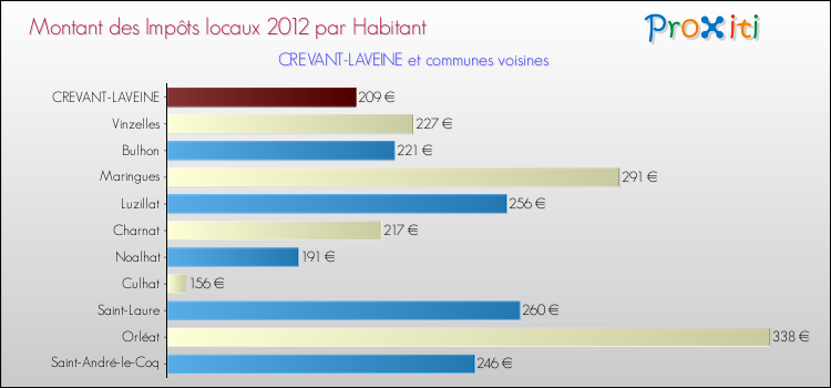 Montant des impôts locaux par Habitant pour CREVANT-LAVEINE et les communes proches Comparaison des impôts locaux par habitant pour CREVANT-LAVEINE et les communes voisines
