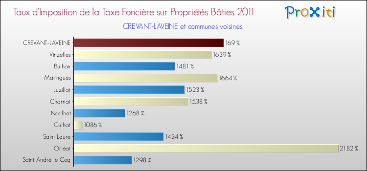 Taux d'imposition de la taxe foncière sur le bati 2011 pour CREVANT-LAVEINE et les communes proches Comparaison des taux d'imposition de la taxe foncière sur le bati 2011 pour CREVANT-LAVEINE et les communes voisines