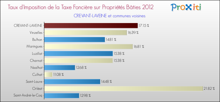 Taux d'imposition de la taxe foncière sur le bati 2012 pour CREVANT-LAVEINE et les communes proches Comparaison des taux d'imposition de la taxe foncière sur le bati 2012 pour CREVANT-LAVEINE et les communes voisines