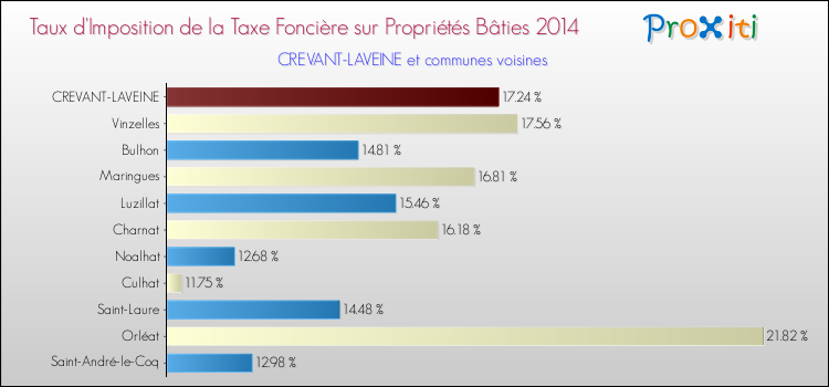 Taux d'imposition de la taxe foncière sur le bati 2014 pour CREVANT-LAVEINE et les communes proches Comparaison des taux d'imposition de la taxe foncière sur le bati 2014 pour CREVANT-LAVEINE et les communes voisines
