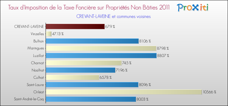 Taux d'imposition de la taxe foncière sur les immeubles et terrains non batis 2011 pour CREVANT-LAVEINE et les communes proches Comparaison des taux d'imposition de la taxe foncière sur les immeubles et terrains non batis 2011 pour CREVANT-LAVEINE et les communes voisines