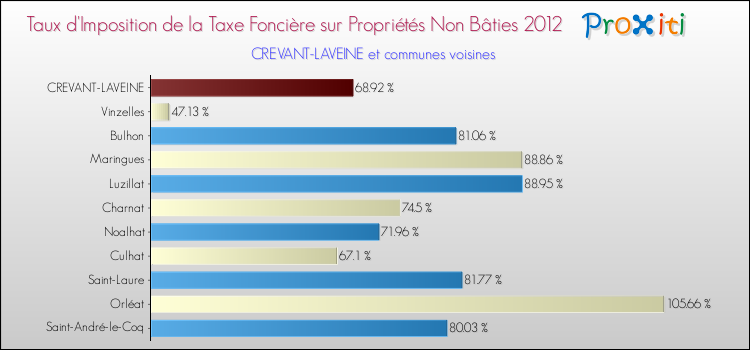 Taux d'imposition de la taxe foncière sur les immeubles et terrains non batis 2012 pour CREVANT-LAVEINE et les communes proches Comparaison des taux d'imposition de la taxe foncière sur les immeubles et terrains non batis 2012 pour CREVANT-LAVEINE et les communes voisines