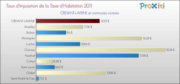 Taux d'imposition de la taxe d'habitation 2011 pour CREVANT-LAVEINE et les communes proches Comparaison des taux d'imposition de la taxe d'habitation 2011 pour CREVANT-LAVEINE et les communes voisines