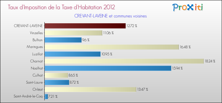 Taux d'imposition de la taxe d'habitation 2012 pour CREVANT-LAVEINE et les communes proches Comparaison des taux d'imposition de la taxe d'habitation 2012 pour CREVANT-LAVEINE et les communes voisines