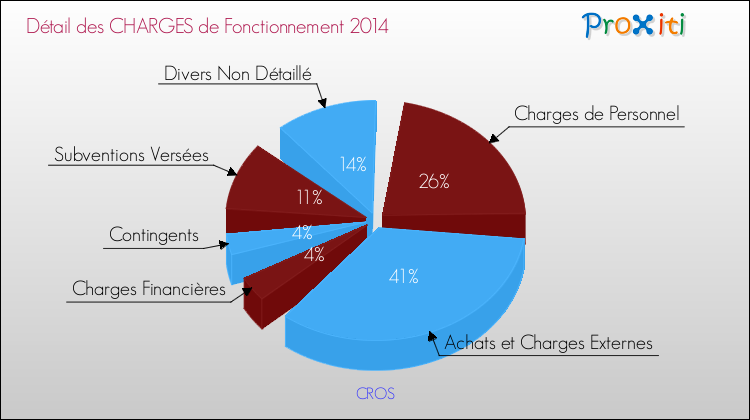 Décomposition des Charges de Fonctionnement 2014 de la commune de CROS Charges de Fonctionnement 2014 pour la commune de CROS