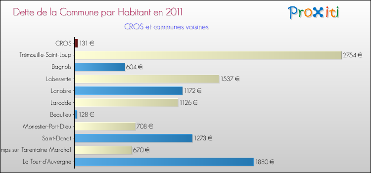 Dette par habitant de la commune en 2011 pour CROS et les communes proches Comparaison de la dette par habitant de la commune en 2011 pour CROS et les communes voisines