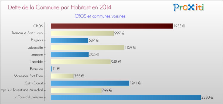 Dette par habitant de la commune en 2014 pour CROS et les communes proches Comparaison de la dette par habitant de la commune en 2014 pour CROS et les communes voisines