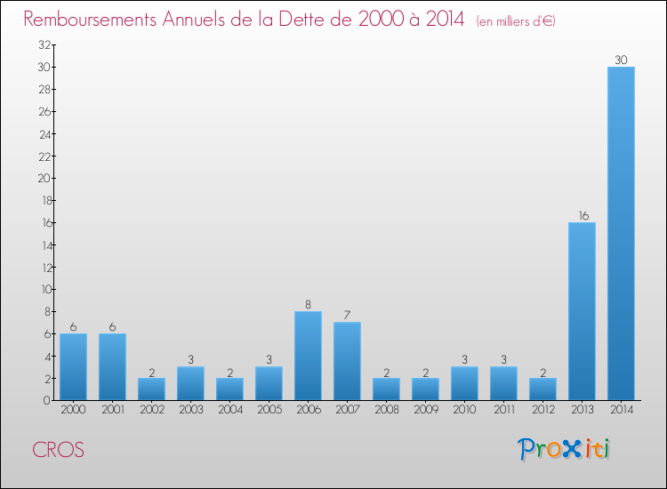 Evolution de l'annuité de la dette pour la commune de CROS de 2000 à 2014 Annuités de la dette pour CROS de 2000 à 2014