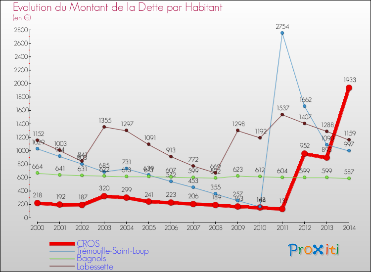 Evolution de la dette par habitant pour la commune de CROS et les communes proches de 2000 à 2014 Comparaison de la dette par habitant pour CROS et les communes voisines de 2000 à 2014