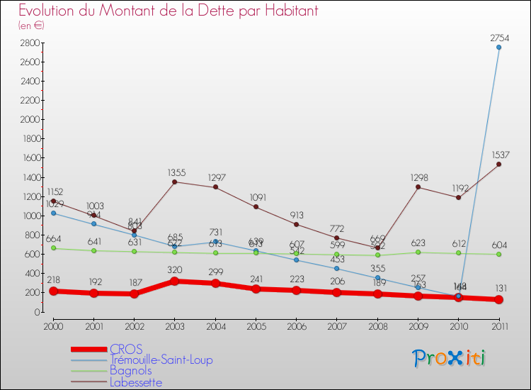 Evolution de la dette par habitant pour la commune de CROS et les communes proches Comparaison de la dette par habitant pour CROS et les communes voisines