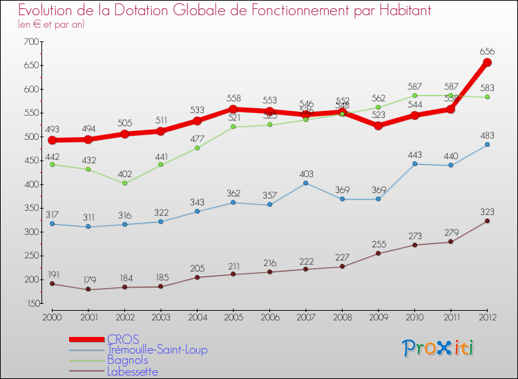 Evolution et montant de la dotation globale de fonctionnement par Habitant pour CROS et les communes proches Comparaison des dotations globales de fonctionnement par habitant pour CROS et les communes voisines