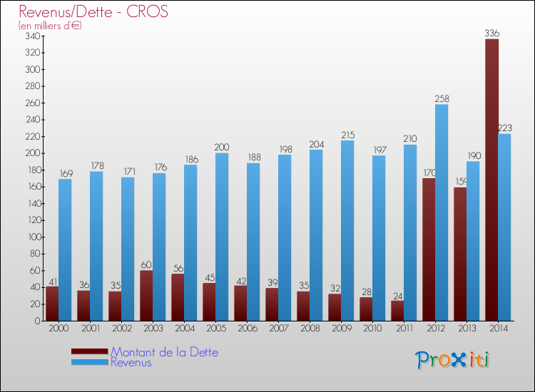 Evolution comparée de la dette et des revenus pour la commune de CROS de 2000 à 2014 Comparaison de la dette et des revenus pour CROS de 2000 à 2014