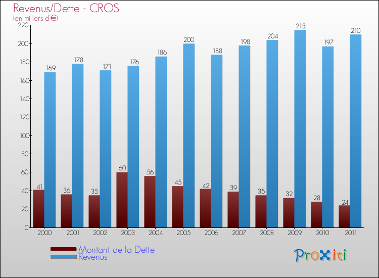 Evolution comparée de la dette et des revenus pour la commune de CROS de 2000 à 2011 Comparaison de la dette et des revenus pour CROS de 2000 à 2011