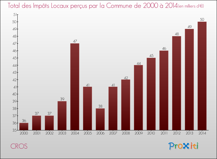Evolution des Impôts Locaux pour la commune de CROS de 2000 à 2014 Evolution des Impôts Locaux pour CROS de 2000 à 2014