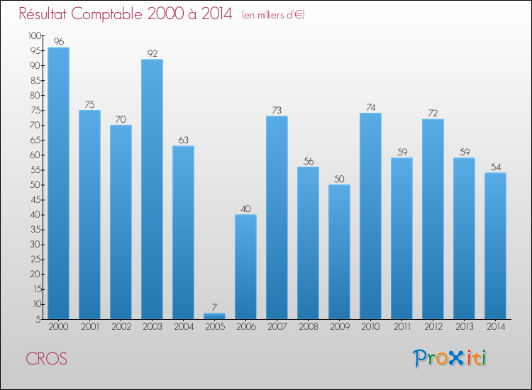 Evolution du résultat comptable pour la commune de CROS de 2000 à 2014 Evolution du résultat comptable pour CROS de 2000 à 2014