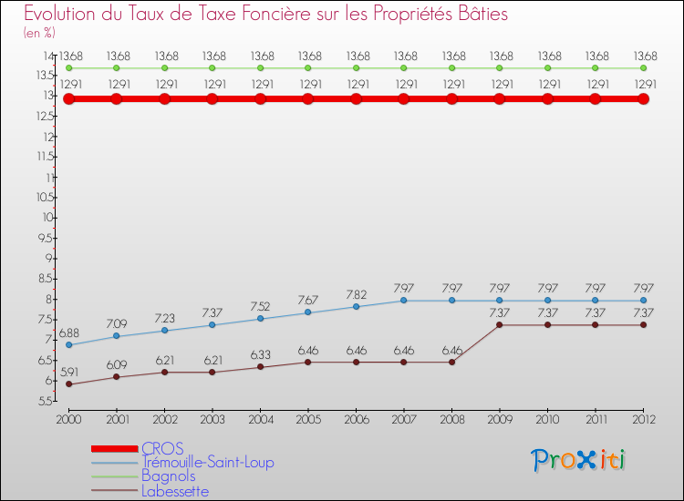 Evolution du taux de la taxe foncière sur le bati pour CROS et les communes proches de 2000 à 2012 Comparaison des taux de taxe foncière sur le bati pour CROS et les communes voisines de 2000 à 2012