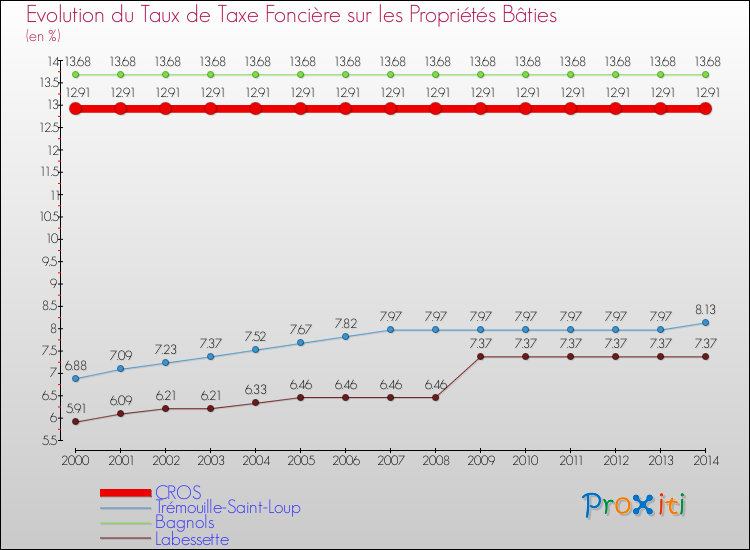 Evolution du taux de la taxe foncière sur le bati pour CROS et les communes proches de 2000 à 2014 Comparaison des taux de taxe foncière sur le bati pour CROS et les communes voisines de 2000 à 2014