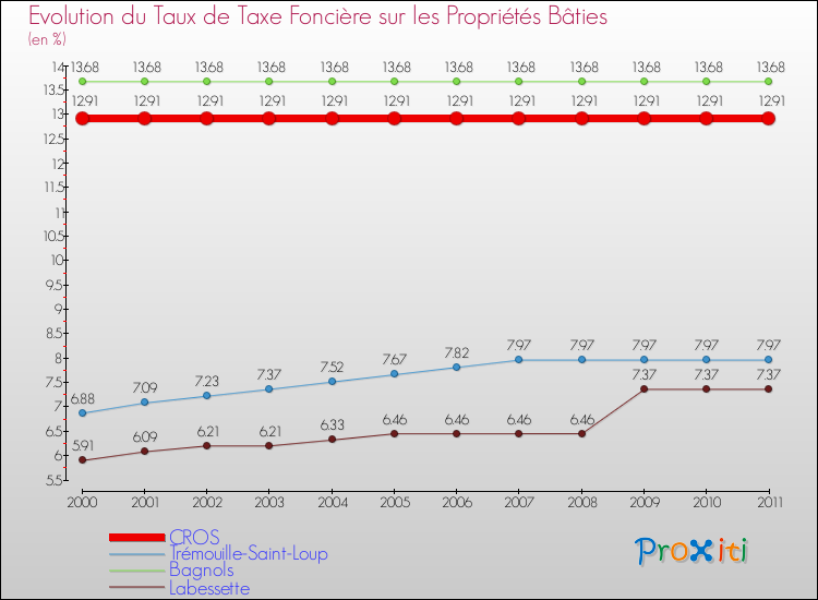 Evolution du taux de la taxe foncière sur le bati pour CROS et les communes proches Comparaison des taux de taxe foncière sur le bati pour CROS et les communes voisines