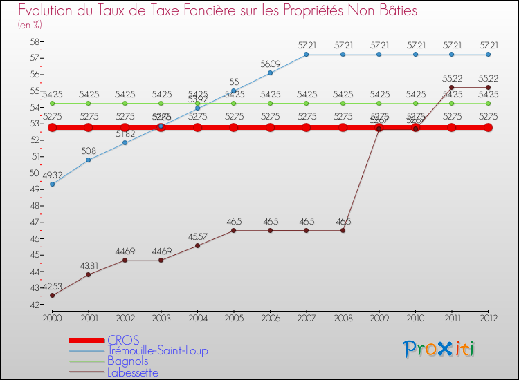 Evolution du taux de la taxe foncière sur les immeubles et terrains non batis pour CROS et les communes proches de 2000 à 2012 Comparaison des taux de la taxe foncière sur les immeubles et terrains non batis pour CROS et les communes voisines de 2000 à 2012