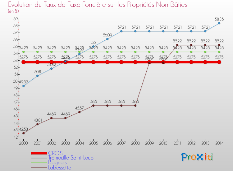 Evolution du taux de la taxe foncière sur les immeubles et terrains non batis pour CROS et les communes proches de 2000 à 2014 Comparaison des taux de la taxe foncière sur les immeubles et terrains non batis pour CROS et les communes voisines de 2000 à 2014