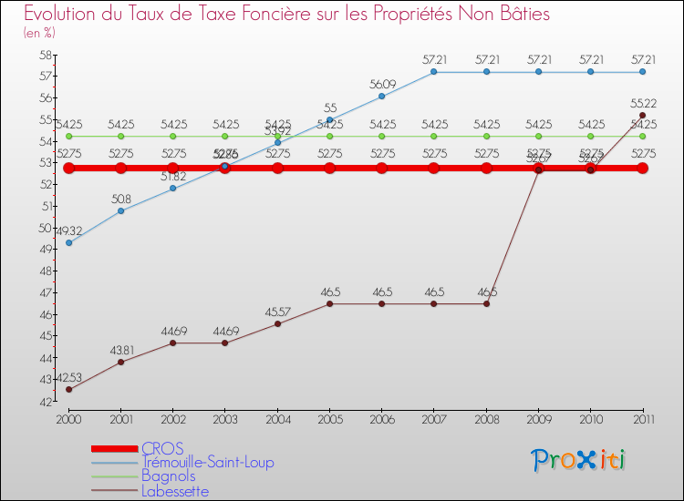 Evolution du taux de la taxe foncière sur les immeubles et terrains non batis pour CROS et les communes proches Comparaison des taux de la taxe foncière sur les immeubles et terrains non batis pour CROS et les communes voisines