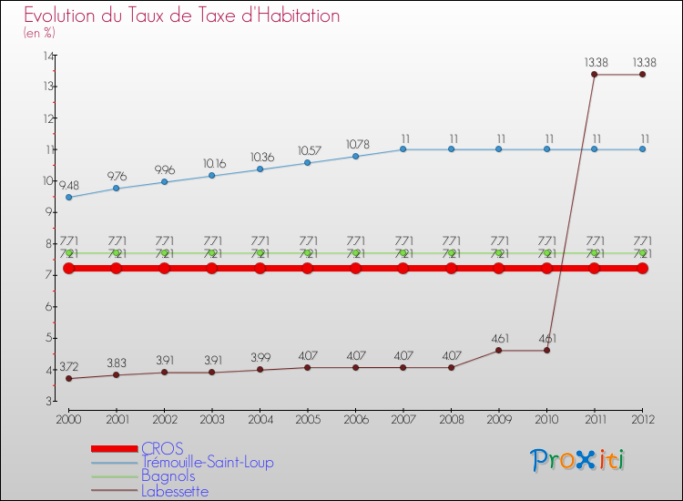 Evolution du taux de la taxe d'habitation pour CROS et les communes proches Comparaison des taux de la taxe d'habitation pour CROS et les communes voisines