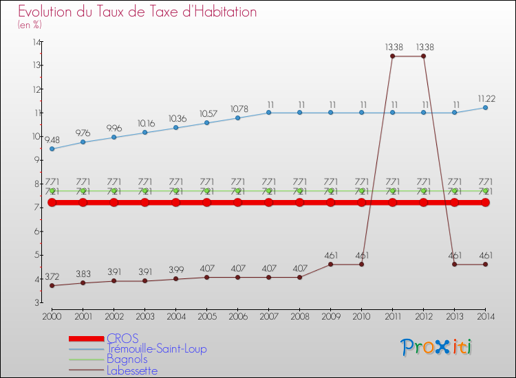 Evolution du taux de la taxe d'habitation pour CROS et les communes proches de 2000 à 2014 Comparaison des taux de la taxe d'habitation pour CROS et les communes voisines de 2000 à 2014