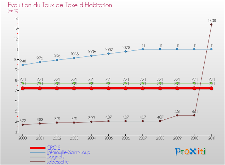 Evolution du taux de la taxe d'habitation pour CROS et les communes proches Comparaison des taux de la taxe d'habitation pour CROS et les communes voisines
