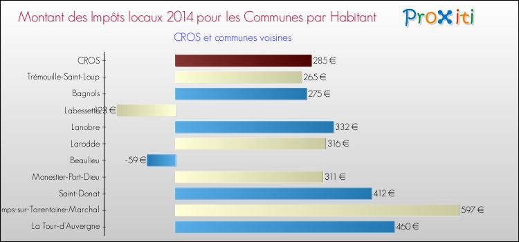 Montant des impôts locaux par Habitant pour CROS et les communes proches en 2014 Comparaison des impôts locaux par habitant pour CROS et les communes voisines en 2014
