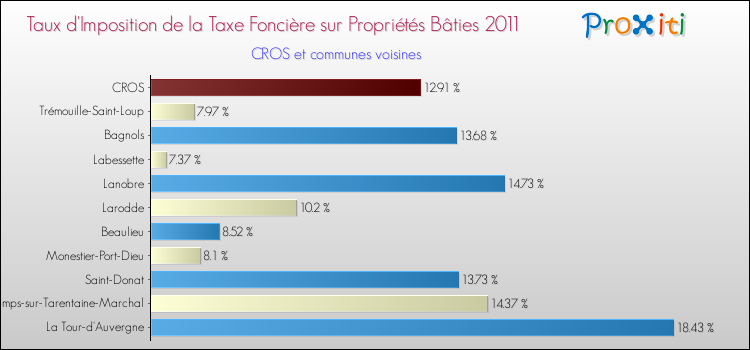 Taux d'imposition de la taxe foncière sur le bati 2011 pour CROS et les communes proches Comparaison des taux d'imposition de la taxe foncière sur le bati 2011 pour CROS et les communes voisines