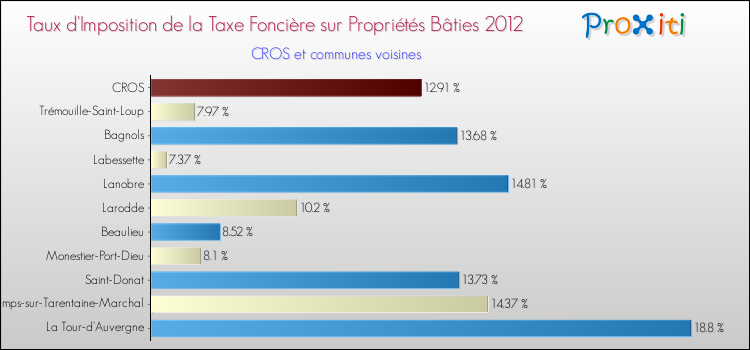 Taux d'imposition de la taxe foncière sur le bati 2012 pour CROS et les communes proches Comparaison des taux d'imposition de la taxe foncière sur le bati 2012 pour CROS et les communes voisines