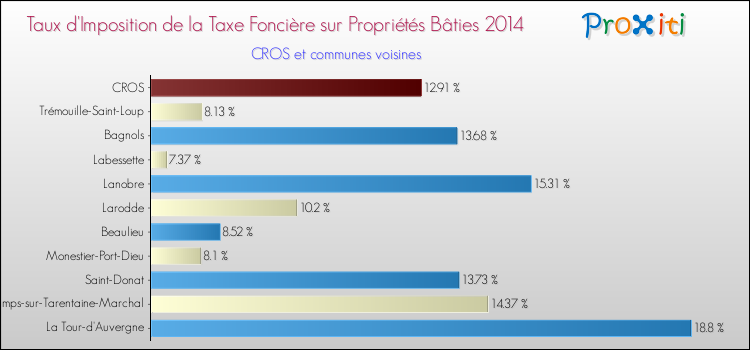 Taux d'imposition de la taxe foncière sur le bati 2014 pour CROS et les communes proches Comparaison des taux d'imposition de la taxe foncière sur le bati 2014 pour CROS et les communes voisines