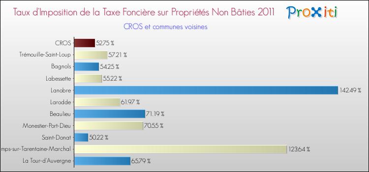 Taux d'imposition de la taxe foncière sur les immeubles et terrains non batis 2011 pour CROS et les communes proches Comparaison des taux d'imposition de la taxe foncière sur les immeubles et terrains non batis 2011 pour CROS et les communes voisines
