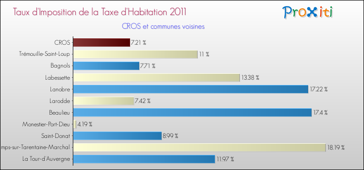 Taux d'imposition de la taxe d'habitation 2011 pour CROS et les communes proches Comparaison des taux d'imposition de la taxe d'habitation 2011 pour CROS et les communes voisines