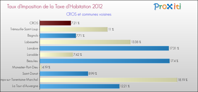Taux d'imposition de la taxe d'habitation 2012 pour CROS et les communes proches Comparaison des taux d'imposition de la taxe d'habitation 2012 pour CROS et les communes voisines