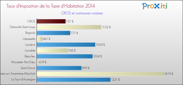 Taux d'imposition de la taxe d'habitation 2014 pour CROS et les communes proches Comparaison des taux d'imposition de la taxe d'habitation 2014 pour CROS et les communes voisines