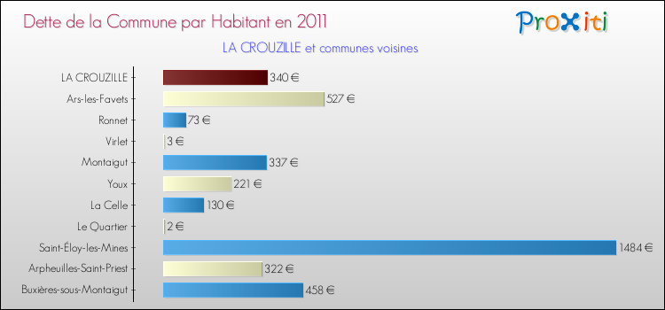 Dette par habitant de la commune en 2011 pour LA CROUZILLE et les communes proches Comparaison de la dette par habitant de la commune en 2011 pour LA CROUZILLE et les communes voisines