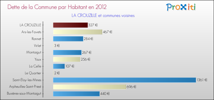 Dette par habitant de la commune en 2012 pour LA CROUZILLE et les communes proches Comparaison de la dette par habitant de la commune en 2012 pour LA CROUZILLE et les communes voisines