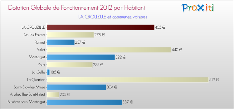 Montant des dotations globales de fonctionnement DGF par Habitant pour LA CROUZILLE et les communes proches Comparaison des des dotations globales de fonctionnement DGF par habitant pour LA CROUZILLE et les communes voisines
