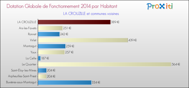 Montant des dotations globales de fonctionnement DGF par Habitant pour LA CROUZILLE et les communes proches en 2014. Comparaison des des dotations globales de fonctionnement DGF par habitant pour LA CROUZILLE et les communes voisines en 2014.