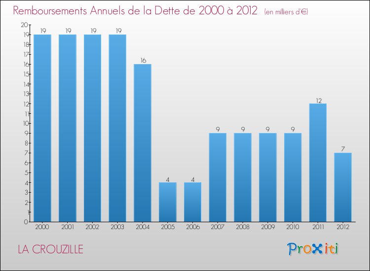 Evolution de l'annuité de la dette pour la commune de LA CROUZILLE de 2000 à 2012 Annuités de la dette pour LA CROUZILLE de 2000 à 2012