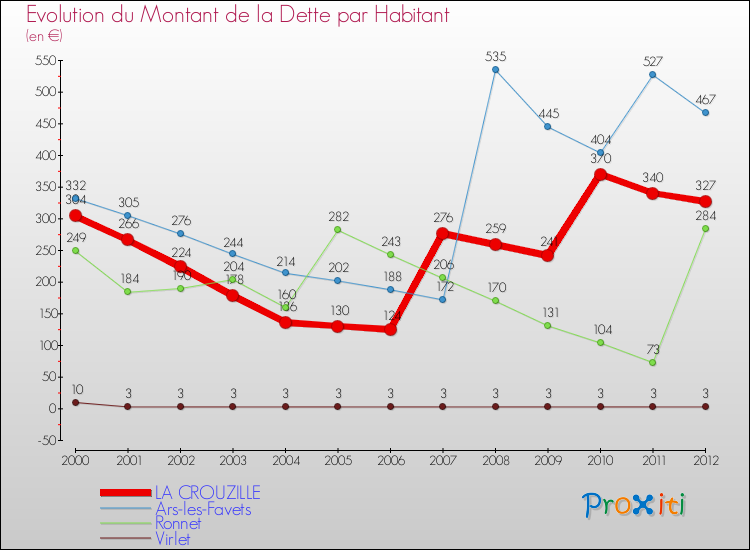 Evolution de la dette par habitant pour la commune de LA CROUZILLE et les communes proches de 2000 à 2012 Comparaison de la dette par habitant pour LA CROUZILLE et les communes voisines de 2000 à 2012