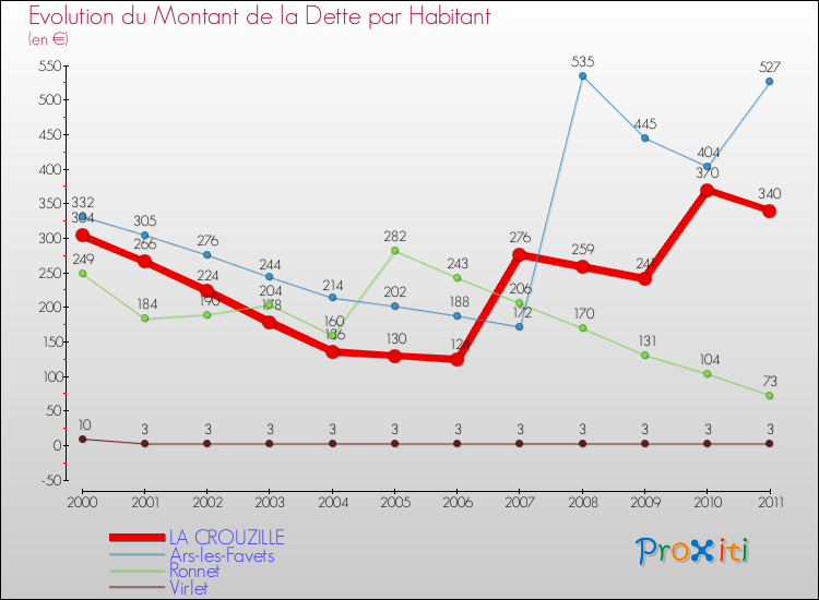 Evolution de la dette par habitant pour la commune de LA CROUZILLE et les communes proches Comparaison de la dette par habitant pour LA CROUZILLE et les communes voisines