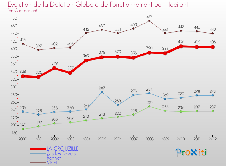 Evolution et montant de la dotation globale de fonctionnement par Habitant pour LA CROUZILLE et les communes proches Comparaison des dotations globales de fonctionnement par habitant pour LA CROUZILLE et les communes voisines