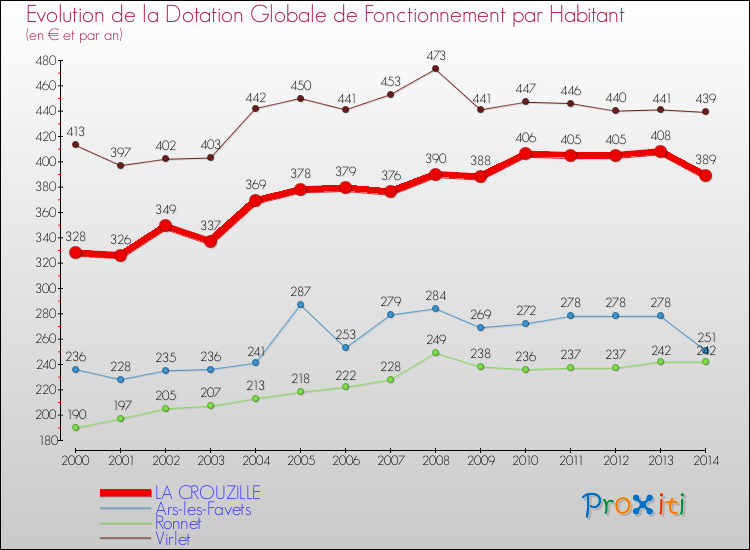 Evolution et montant de la dotation globale de fonctionnement par Habitant pour LA CROUZILLE et les communes proches de 2000 à 2014. Comparaison des dotations globales de fonctionnement par habitant pour LA CROUZILLE et les communes voisines de 2000 à 2014.