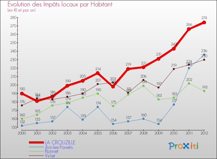 Evolution et montant des impôts locaux par Habitant pour LA CROUZILLE et les communes proches Comparaison des impôts locaux par habitant pour LA CROUZILLE et les communes voisines