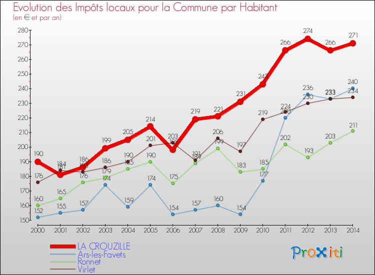 Evolution et montant des impôts locaux par Habitant pour LA CROUZILLE et les communes proches de 2000 à 2014 Comparaison des impôts locaux par habitant pour LA CROUZILLE et les communes voisines de 2000 à 2014